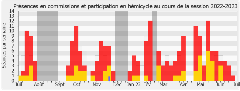 Participation globale-20222023 de Loïc Kervran