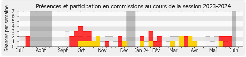 Participation commissions-20232024 de Loïc Kervran