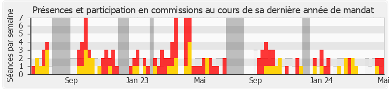 Participation commissions-annee de Loïc Kervran