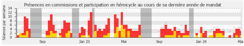 Participation globale-annee de Loïc Kervran