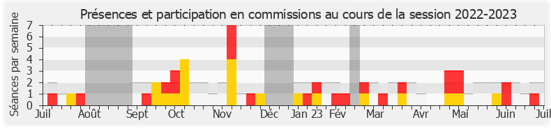 Participation commissions-20222023 de Loïc Prud'homme