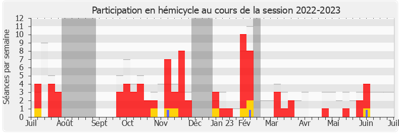 Participation hemicycle-20222023 de Loïc Prud'homme