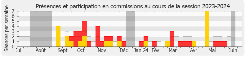 Participation commissions-20232024 de Loïc Prud'homme