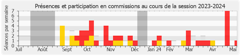 Participation commissions-20232024 de Loïc Prud'homme