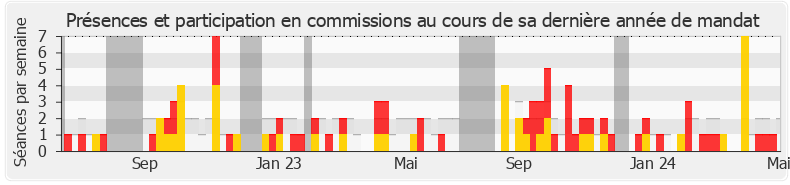 Participation commissions-annee de Loïc Prud'homme