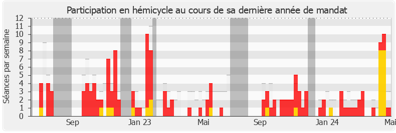 Participation hemicycle-annee de Loïc Prud'homme