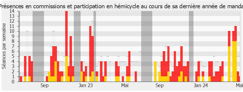 Participation globale-annee de Loïc Prud'homme