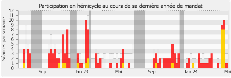 Participation hemicycle-legislature de Loïc Prud'homme