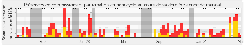 Participation globale-annee de Loïc Prud'homme