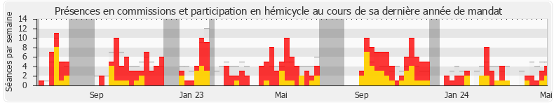 Participation globale-annee de Louis Boyard