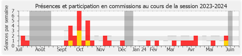 Participation commissions-20232024 de Louis Margueritte