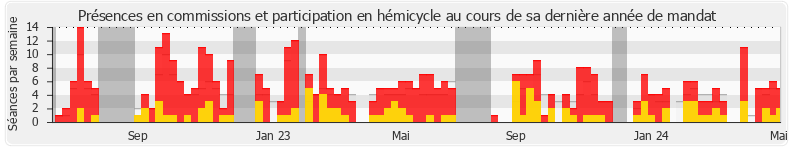 Participation globale-annee de Louise Morel