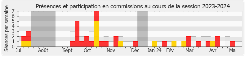 Participation commissions-20232024 de Luc Geismar