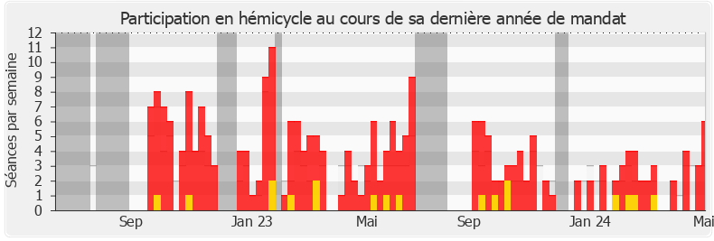 Participation hemicycle-annee de Luc Geismar