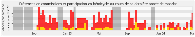 Participation globale-annee de Luc Geismar