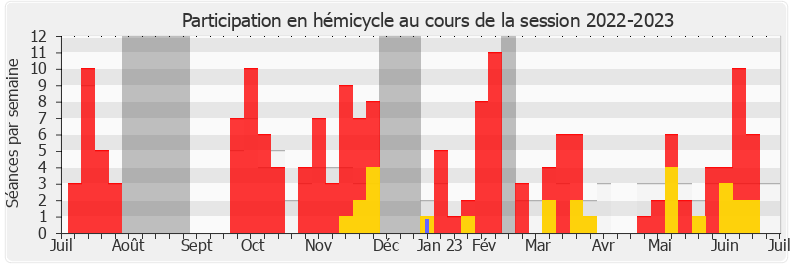 Participation hemicycle-20222023 de Luc Lamirault