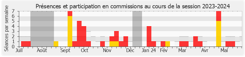 Participation commissions-20232024 de Luc Lamirault