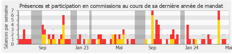 Participation commissions-annee de Luc Lamirault