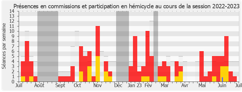 Participation globale-20222023 de Ludovic Mendes