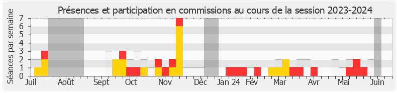 Participation commissions-20232024 de Ludovic Mendes