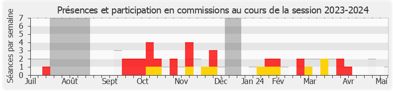 Participation commissions-20232024 de Lysiane Métayer