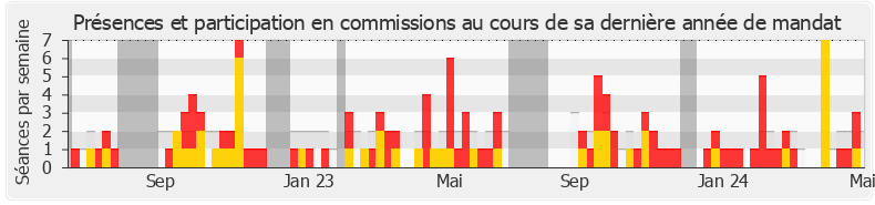 Participation commissions-annee de Manon Meunier