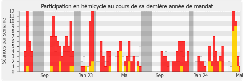 Participation hemicycle-legislature de Manon Meunier