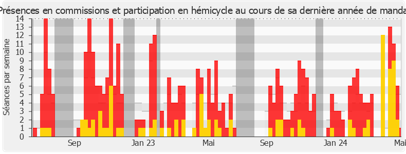 Participation globale-legislature de Manon Meunier