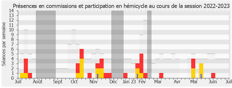 Participation globale-20222023 de Mansour Kamardine