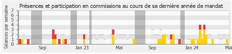 Participation commissions-annee de Mansour Kamardine