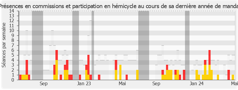 Participation globale-annee de Mansour Kamardine