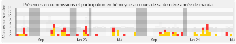 Participation globale-annee de Mansour Kamardine