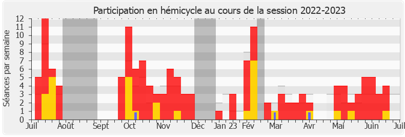 Participation hemicycle-20222023 de Manuel Bompard