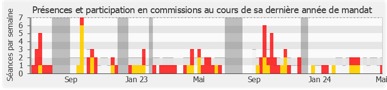 Participation commissions-annee de Manuel Bompard