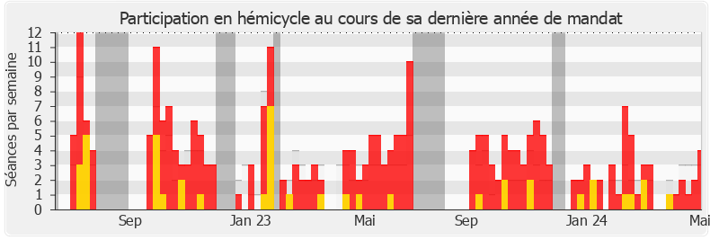 Participation hemicycle-annee de Manuel Bompard