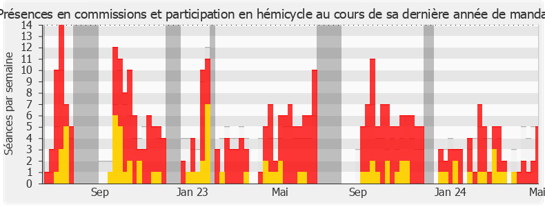 Participation globale-legislature de Manuel Bompard