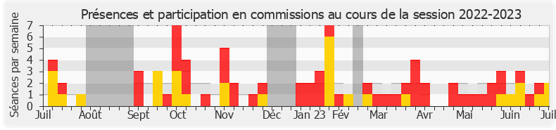 Participation commissions-20222023 de Marc Ferracci