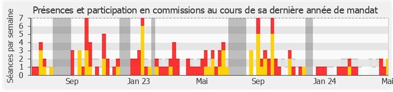 Participation commissions-annee de Marc Ferracci