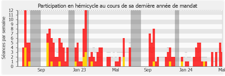 Participation hemicycle-annee de Marc Ferracci