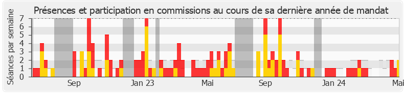 Participation commissions-legislature de Marc Ferracci