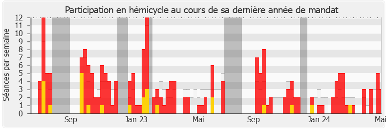 Participation hemicycle-legislature de Marc Ferracci
