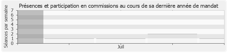 Participation commissions-annee de Marc Fesneau