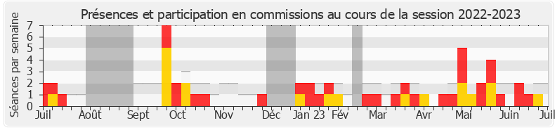 Participation commissions-20222023 de Marc Le Fur