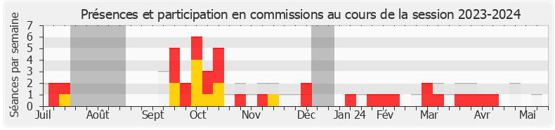 Participation commissions-20232024 de Marc Le Fur