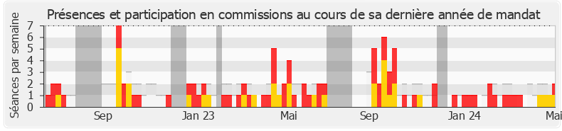 Participation commissions-legislature de Marc Le Fur