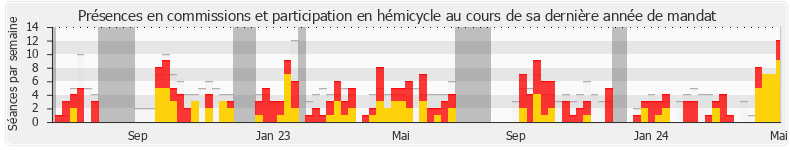Participation globale-annee de Marc Le Fur
