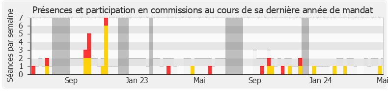 Participation commissions-annee de Marcellin Nadeau