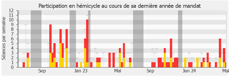 Participation hemicycle-annee de Marcellin Nadeau