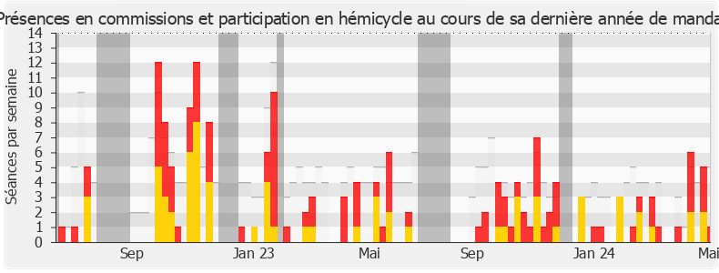 Participation globale-annee de Marcellin Nadeau