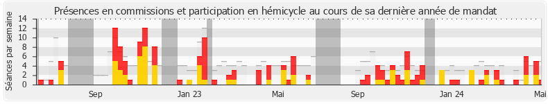 Participation globale-annee de Marcellin Nadeau